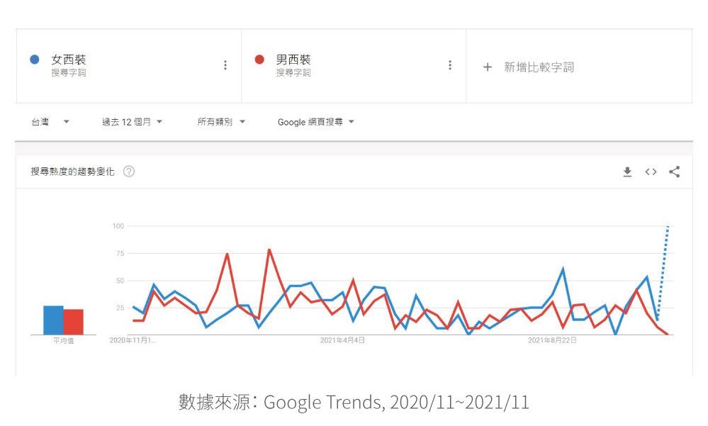 近年西裝搜尋趨勢